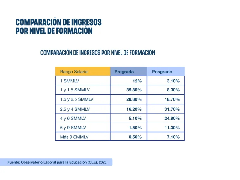 Nivel de ingresos por nivel de formación